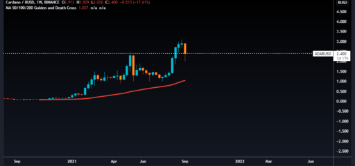 weekly ADA chart