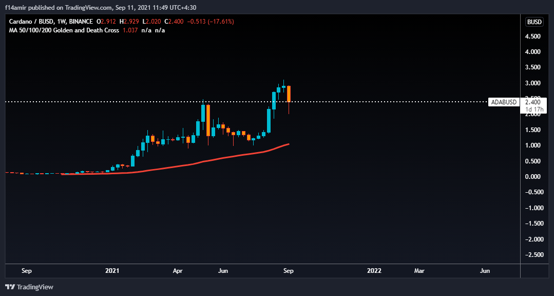 weekly ADA chart