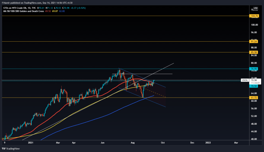 USOIL Daily