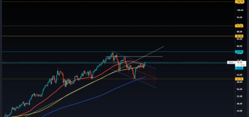 USOIL Daily